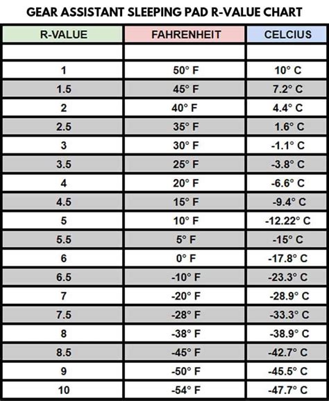 r mat|r value chart sleeping pad.